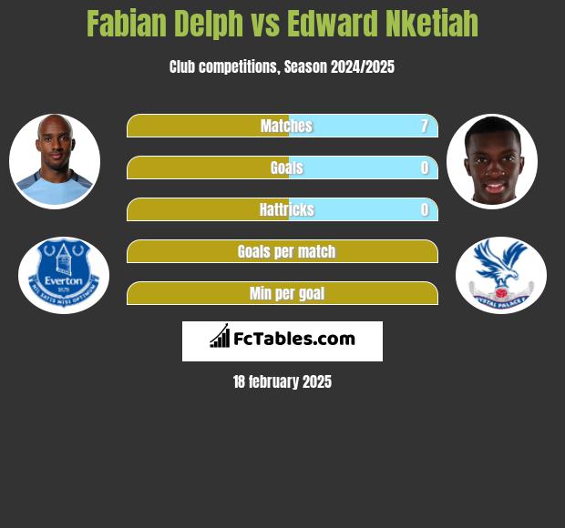 Fabian Delph vs Edward Nketiah h2h player stats