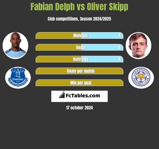 Fabian Delph vs Oliver Skipp h2h player stats