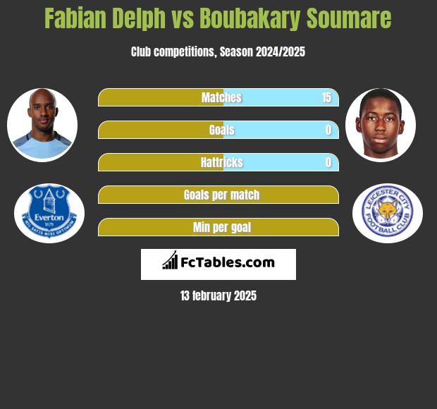 Fabian Delph vs Boubakary Soumare h2h player stats