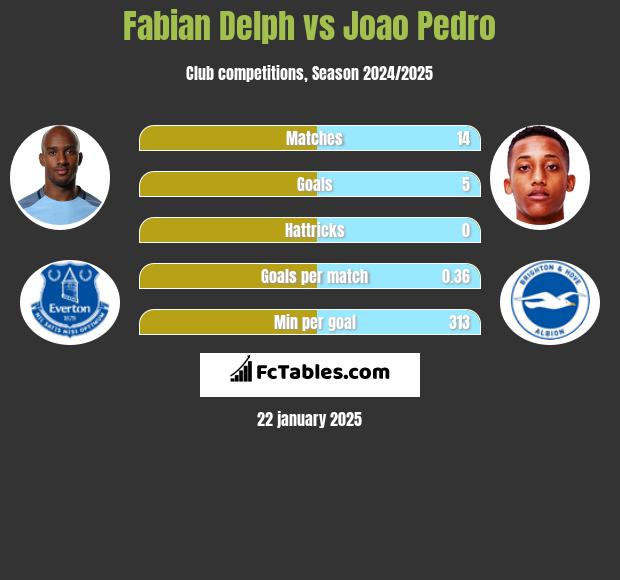 Fabian Delph vs Joao Pedro h2h player stats