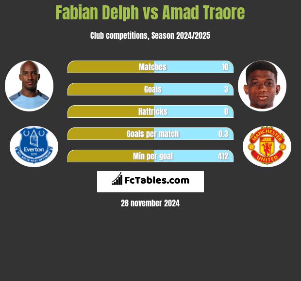 Fabian Delph vs Amad Traore h2h player stats