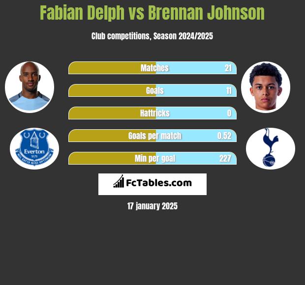 Fabian Delph vs Brennan Johnson h2h player stats