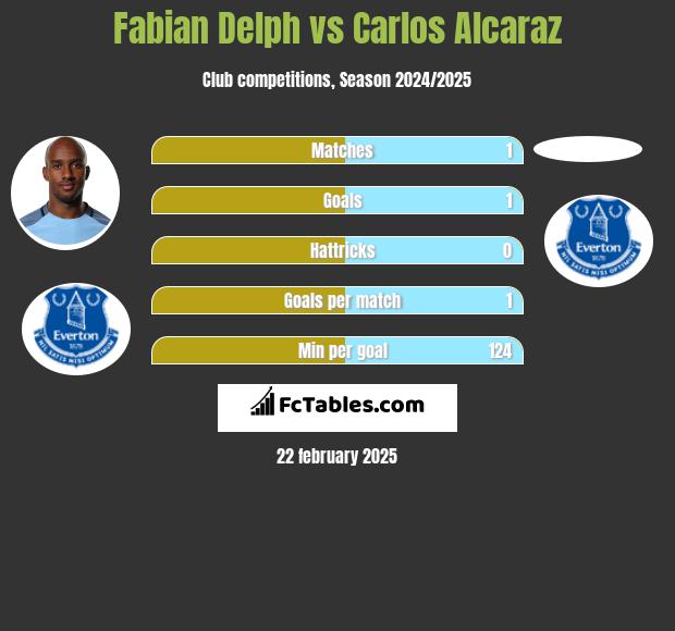 Fabian Delph vs Carlos Alcaraz h2h player stats