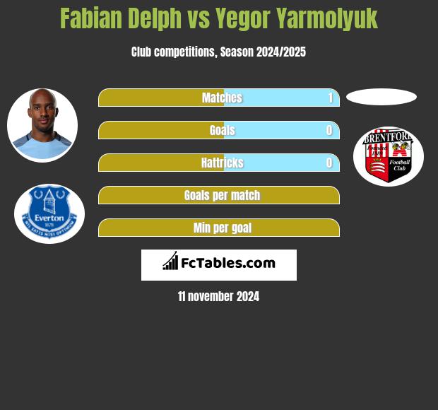 Fabian Delph vs Yegor Yarmolyuk h2h player stats