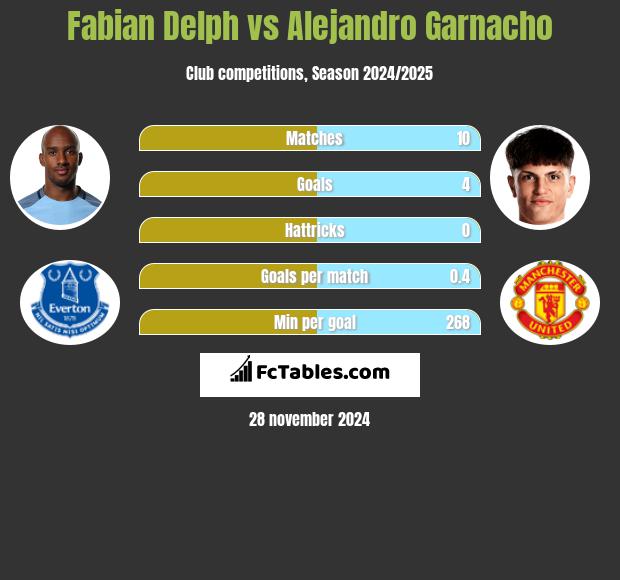 Fabian Delph vs Alejandro Garnacho h2h player stats