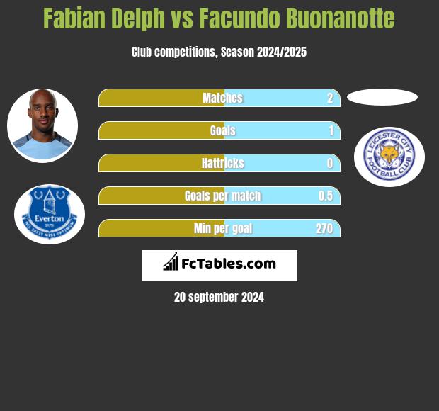 Fabian Delph vs Facundo Buonanotte h2h player stats