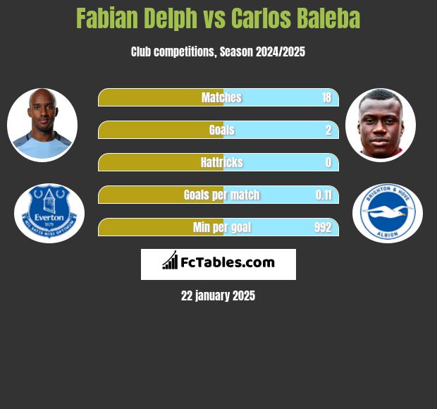 Fabian Delph vs Carlos Baleba h2h player stats