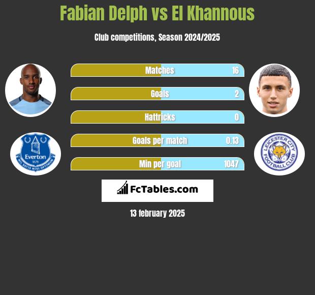 Fabian Delph vs El Khannous h2h player stats