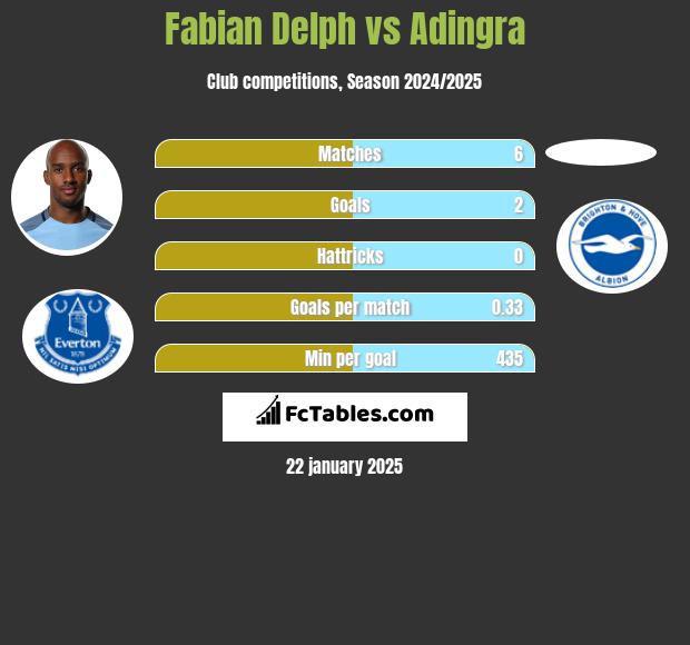 Fabian Delph vs Adingra h2h player stats