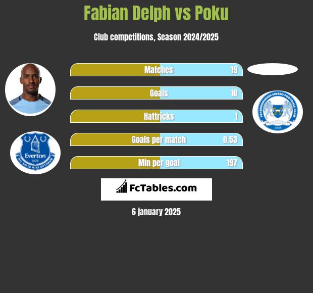 Fabian Delph vs Poku h2h player stats