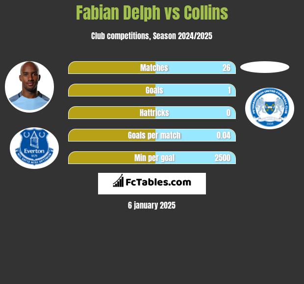 Fabian Delph vs Collins h2h player stats