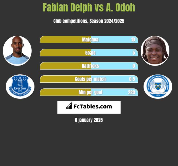 Fabian Delph vs A. Odoh h2h player stats