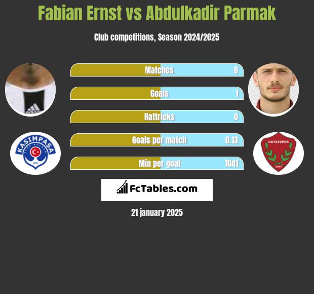 Fabian Ernst vs Abdulkadir Parmak h2h player stats