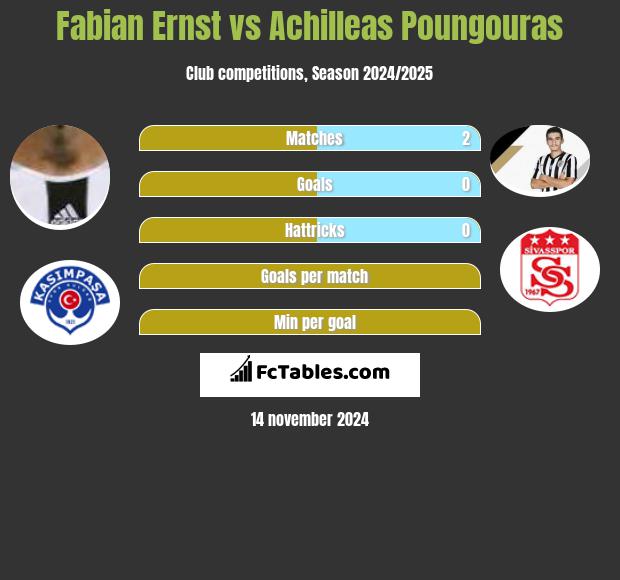 Fabian Ernst vs Achilleas Poungouras h2h player stats