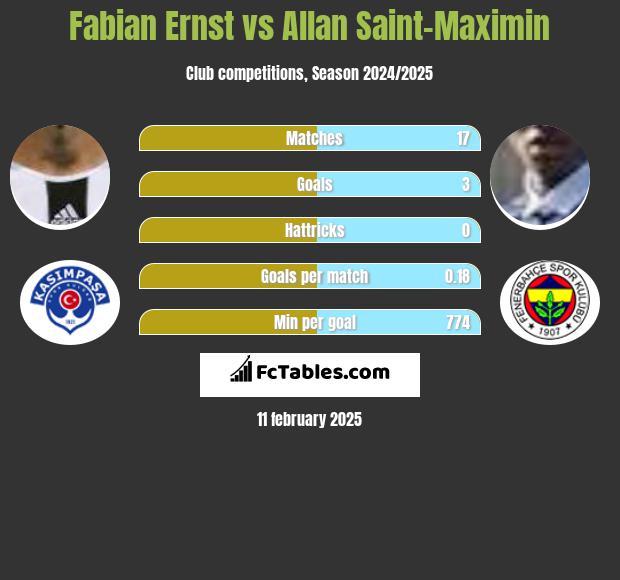 Fabian Ernst vs Allan Saint-Maximin h2h player stats