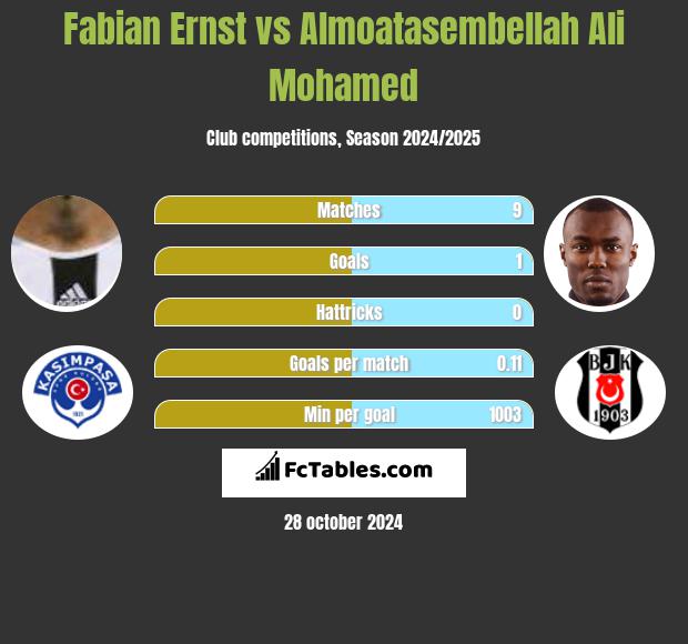 Fabian Ernst vs Almoatasembellah Ali Mohamed h2h player stats