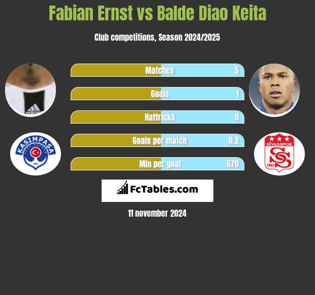 Fabian Ernst vs Balde Diao Keita h2h player stats