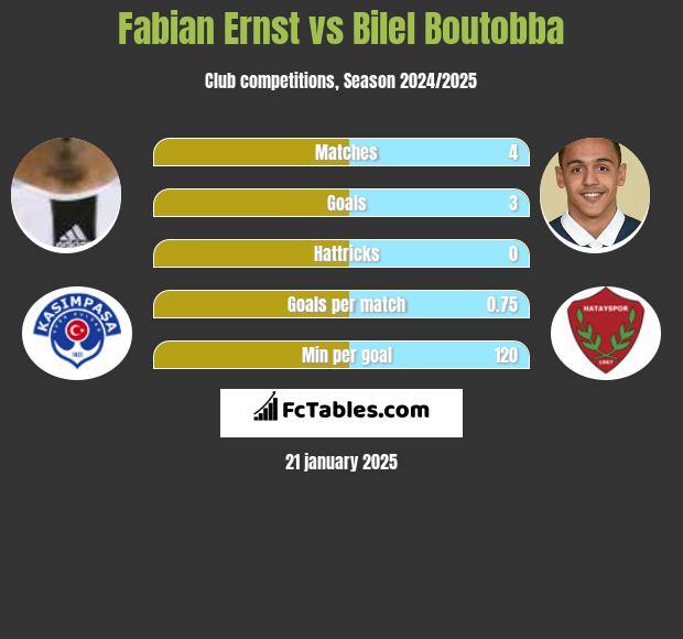 Fabian Ernst vs Bilel Boutobba h2h player stats