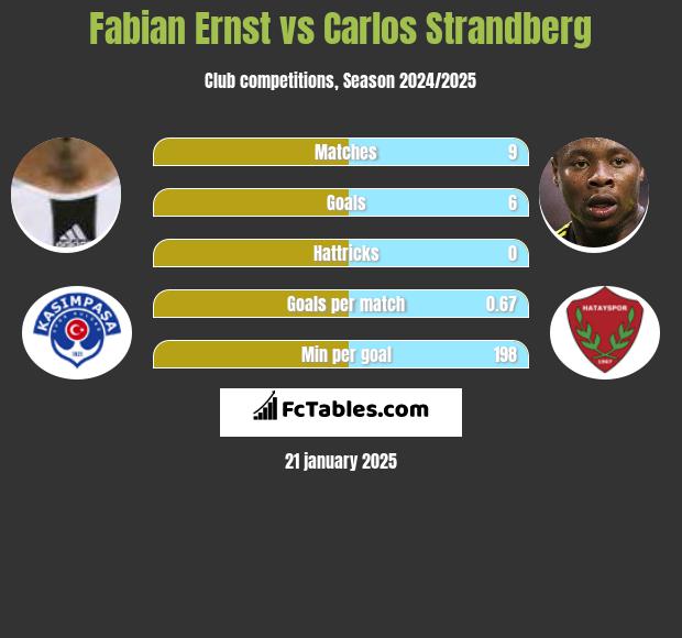 Fabian Ernst vs Carlos Strandberg h2h player stats