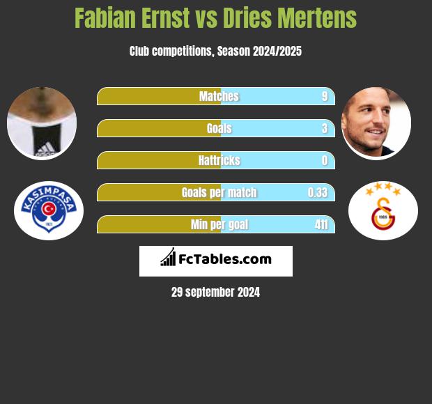 Fabian Ernst vs Dries Mertens h2h player stats