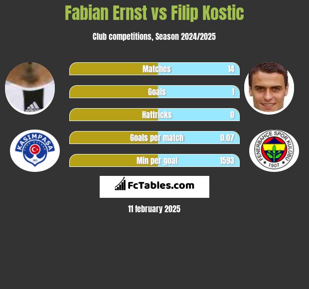 Fabian Ernst vs Filip Kostic h2h player stats