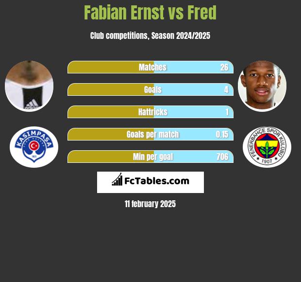 Fabian Ernst vs Fred h2h player stats