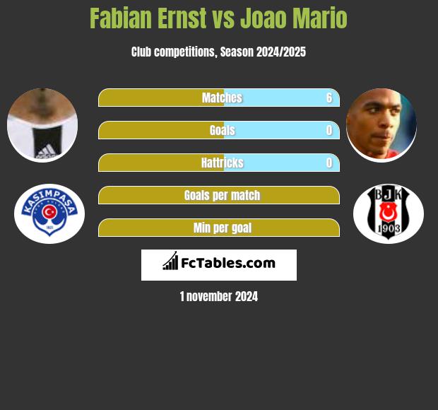 Fabian Ernst vs Joao Mario h2h player stats