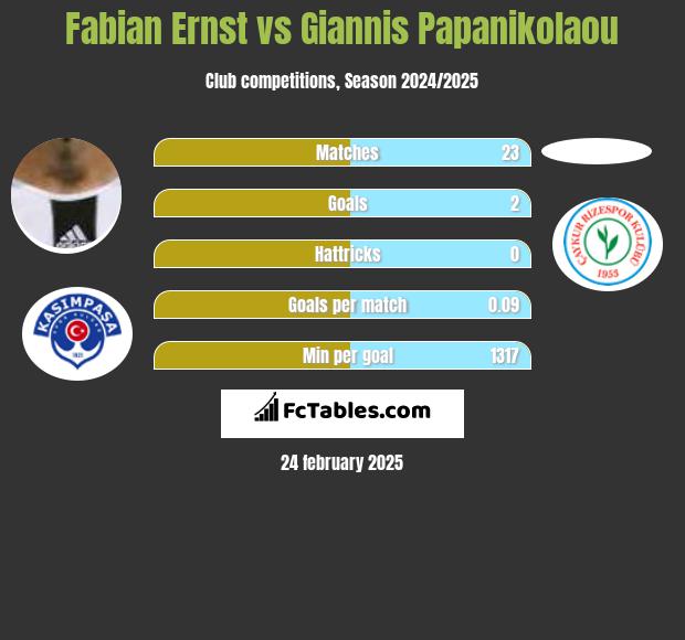 Fabian Ernst vs Giannis Papanikolaou h2h player stats