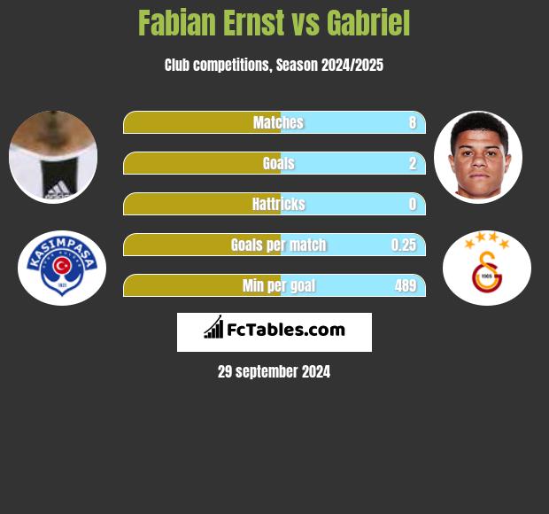 Fabian Ernst vs Gabriel h2h player stats