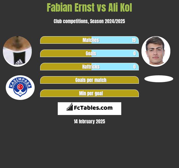 Fabian Ernst vs Ali Kol h2h player stats