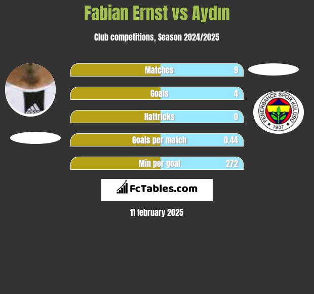 Fabian Ernst vs Aydın h2h player stats