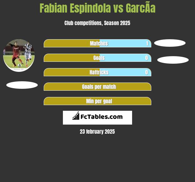 Fabian Espindola vs GarcÃ­a h2h player stats