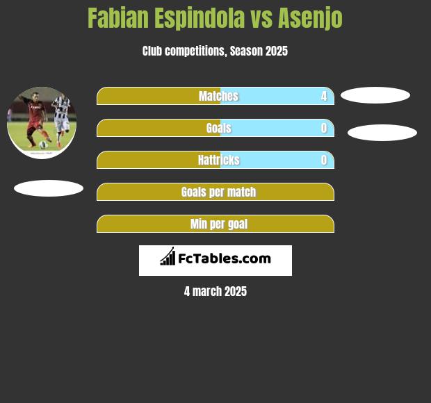 Fabian Espindola vs Asenjo h2h player stats