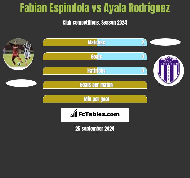 Fabian Espindola vs Ayala Rodríguez h2h player stats