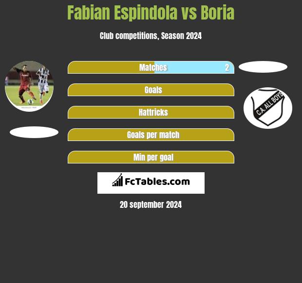 Fabian Espindola vs Boria h2h player stats