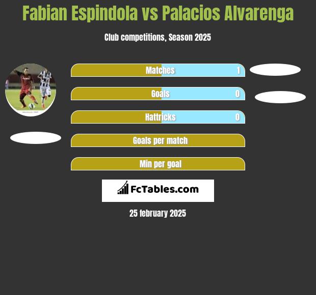 Fabian Espindola vs Palacios Alvarenga h2h player stats