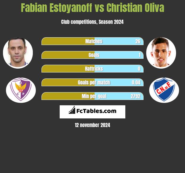 Fabian Estoyanoff vs Christian Oliva h2h player stats