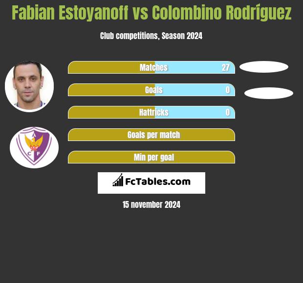 Fabian Estoyanoff vs Colombino Rodríguez h2h player stats