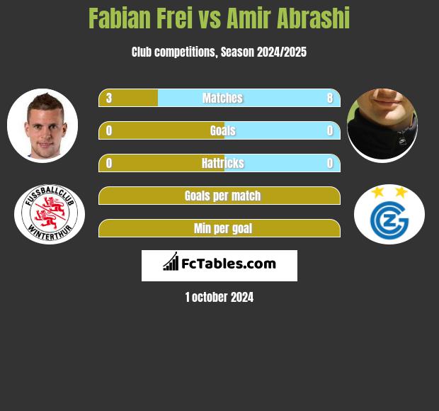 Fabian Frei vs Amir Abrashi h2h player stats