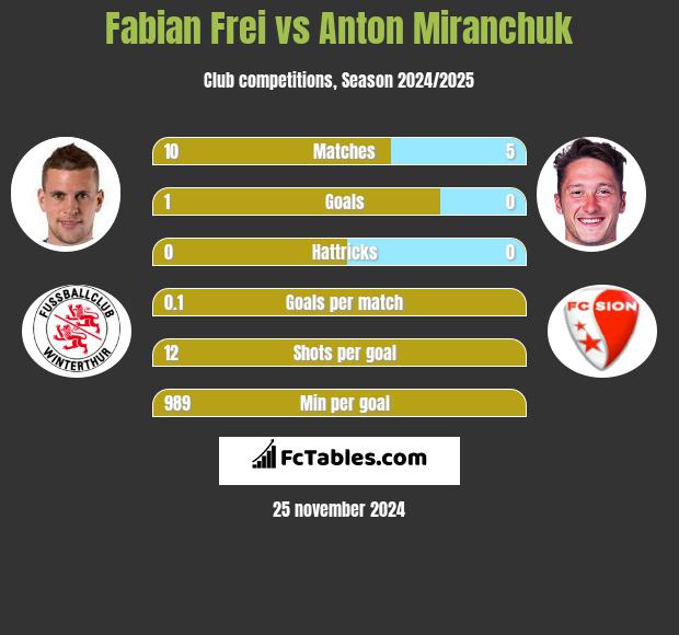 Fabian Frei vs Anton Miranchuk h2h player stats