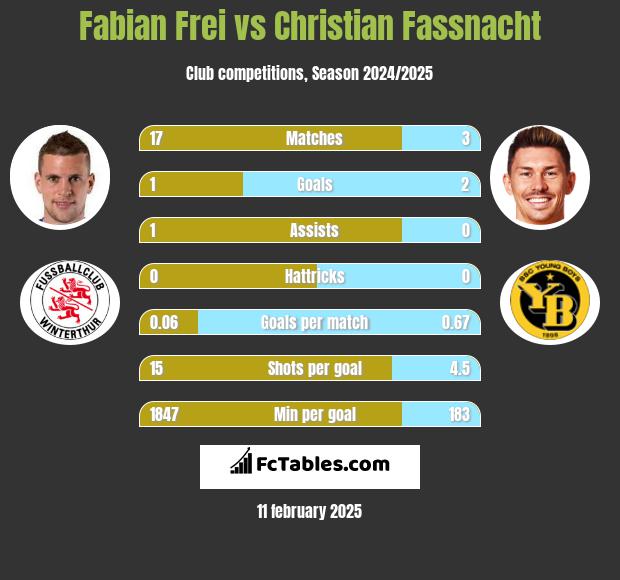 Fabian Frei vs Christian Fassnacht h2h player stats