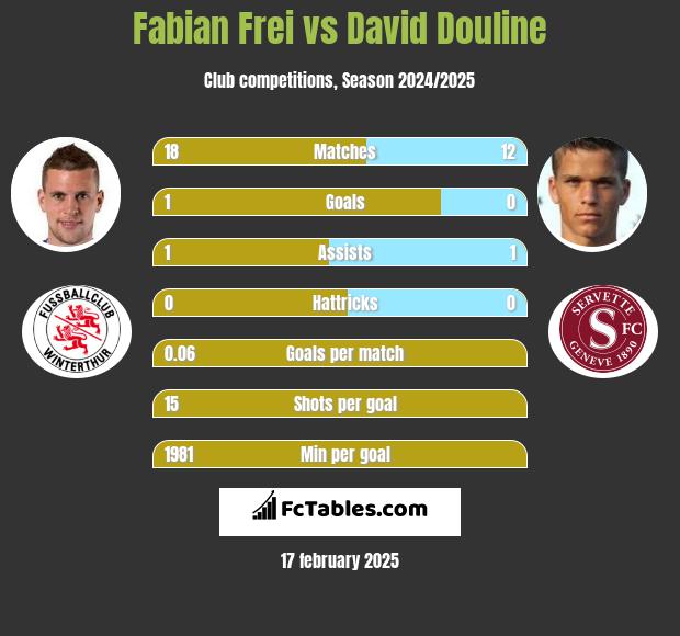 Fabian Frei vs David Douline h2h player stats