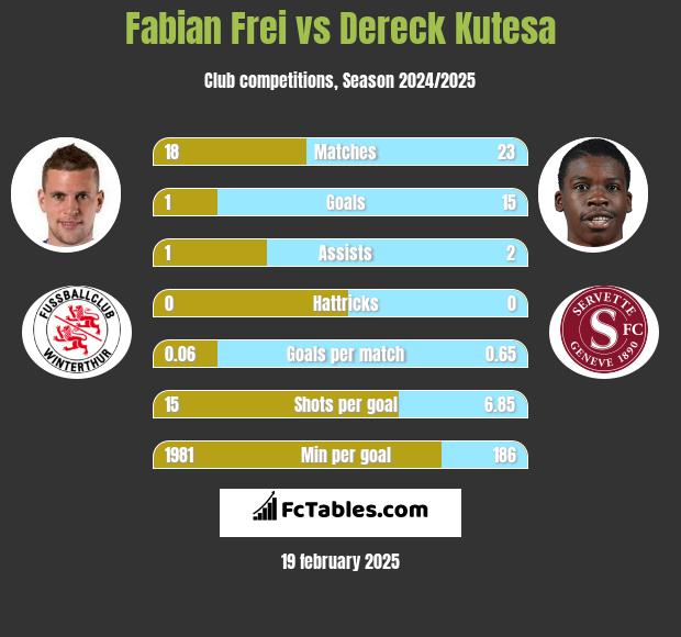 Fabian Frei vs Dereck Kutesa h2h player stats