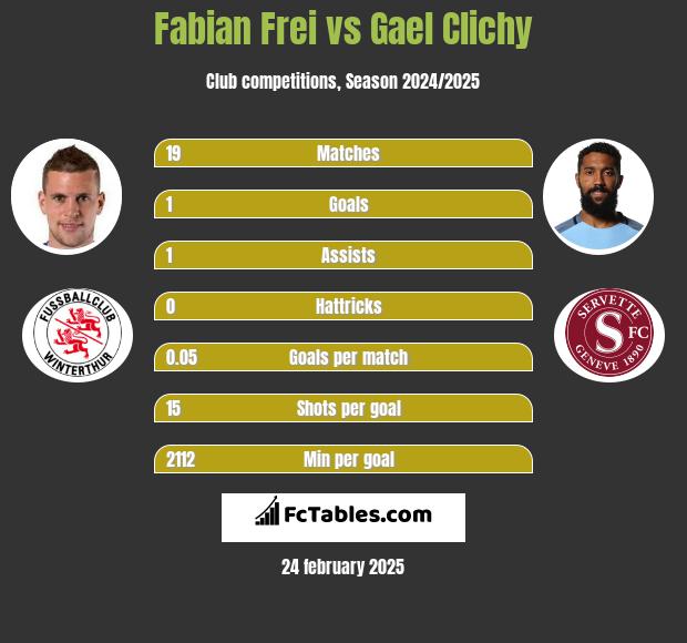 Fabian Frei vs Gael Clichy h2h player stats