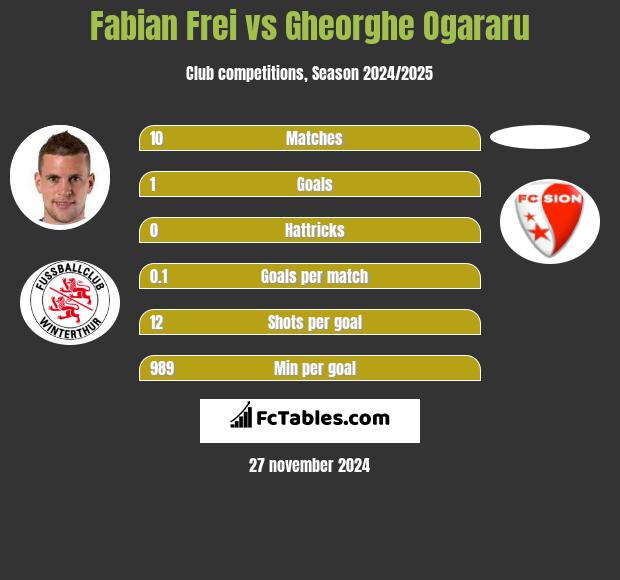 Fabian Frei vs Gheorghe Ogararu h2h player stats