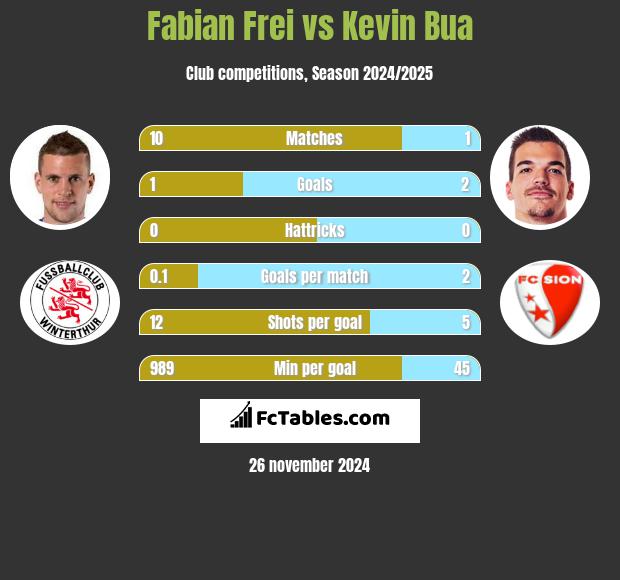 Fabian Frei vs Kevin Bua h2h player stats