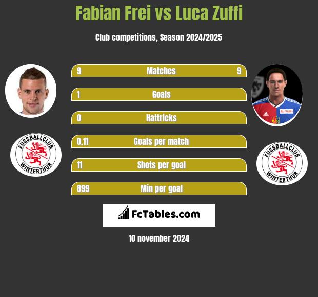 Fabian Frei vs Luca Zuffi h2h player stats