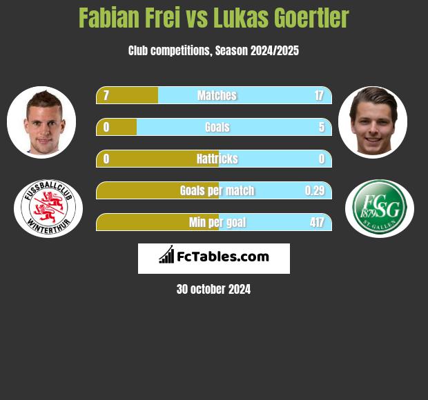 Fabian Frei vs Lukas Goertler h2h player stats