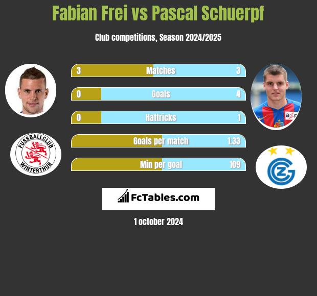 Fabian Frei vs Pascal Schuerpf h2h player stats