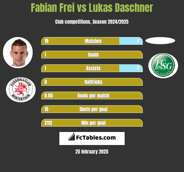 Fabian Frei vs Lukas Daschner h2h player stats